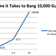 Illustration for article titled This Is How Long It Takes to Have Sex With 10,000 Men